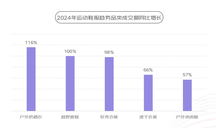 ：户外运动鞋服日常化 冲锋衣裤成交额同比增52%千亿网站京东×上体经管《2024